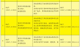 6項家具力學(xué)性能試驗系列標準 6項家具力學(xué)性能試驗系列標準