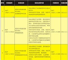 6項家具力學(xué)性能試驗系列標準 6項家具力學(xué)性能試驗系列標準