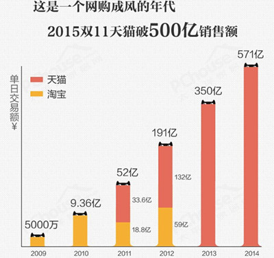 辦公家具公司:用一張圖來(lái)解讀雙11電商大促